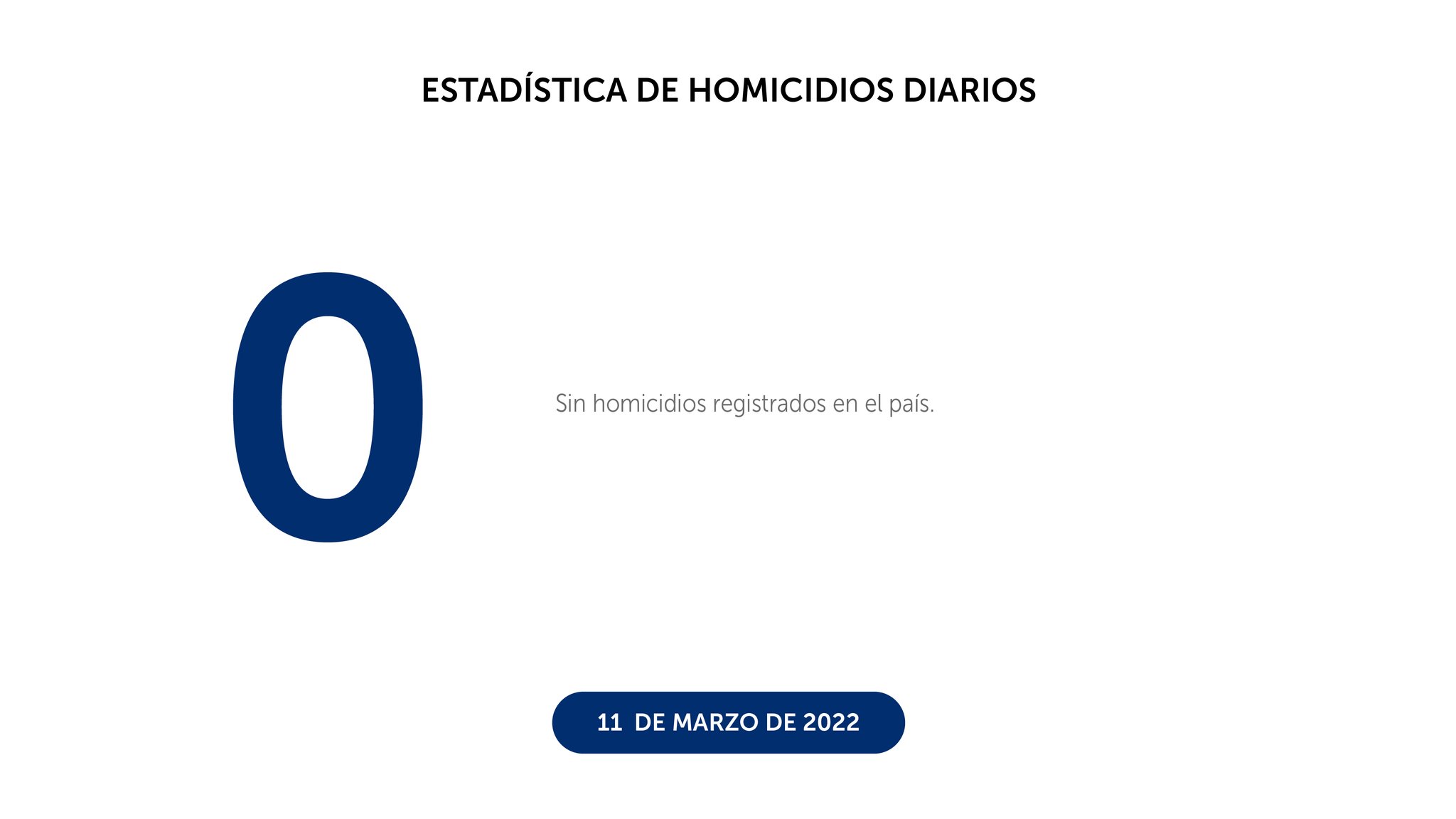 Otro día sin homicidios en el país