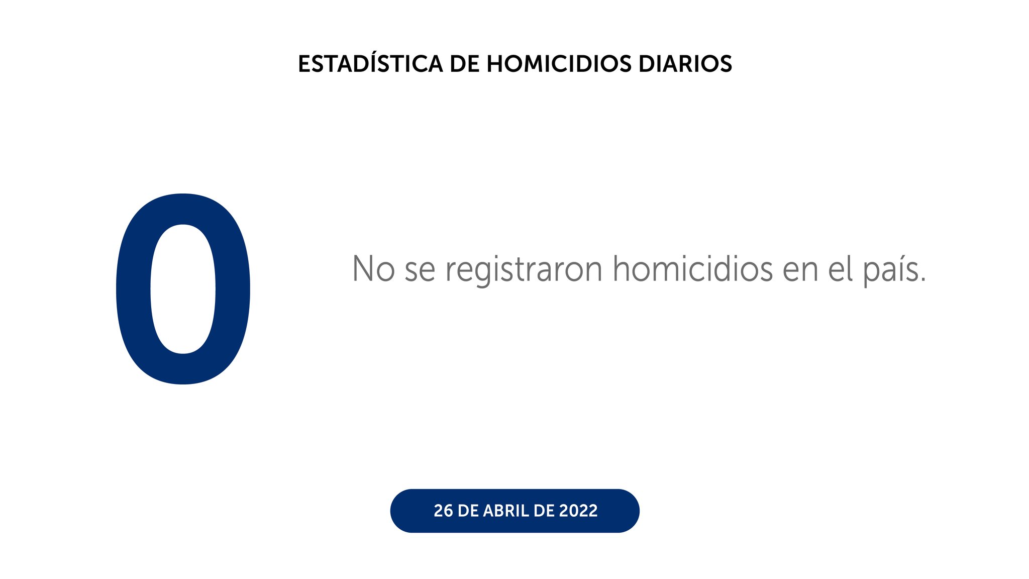 5to día consecutivo sin homicidios y 13 durante el Régimen de Excepción