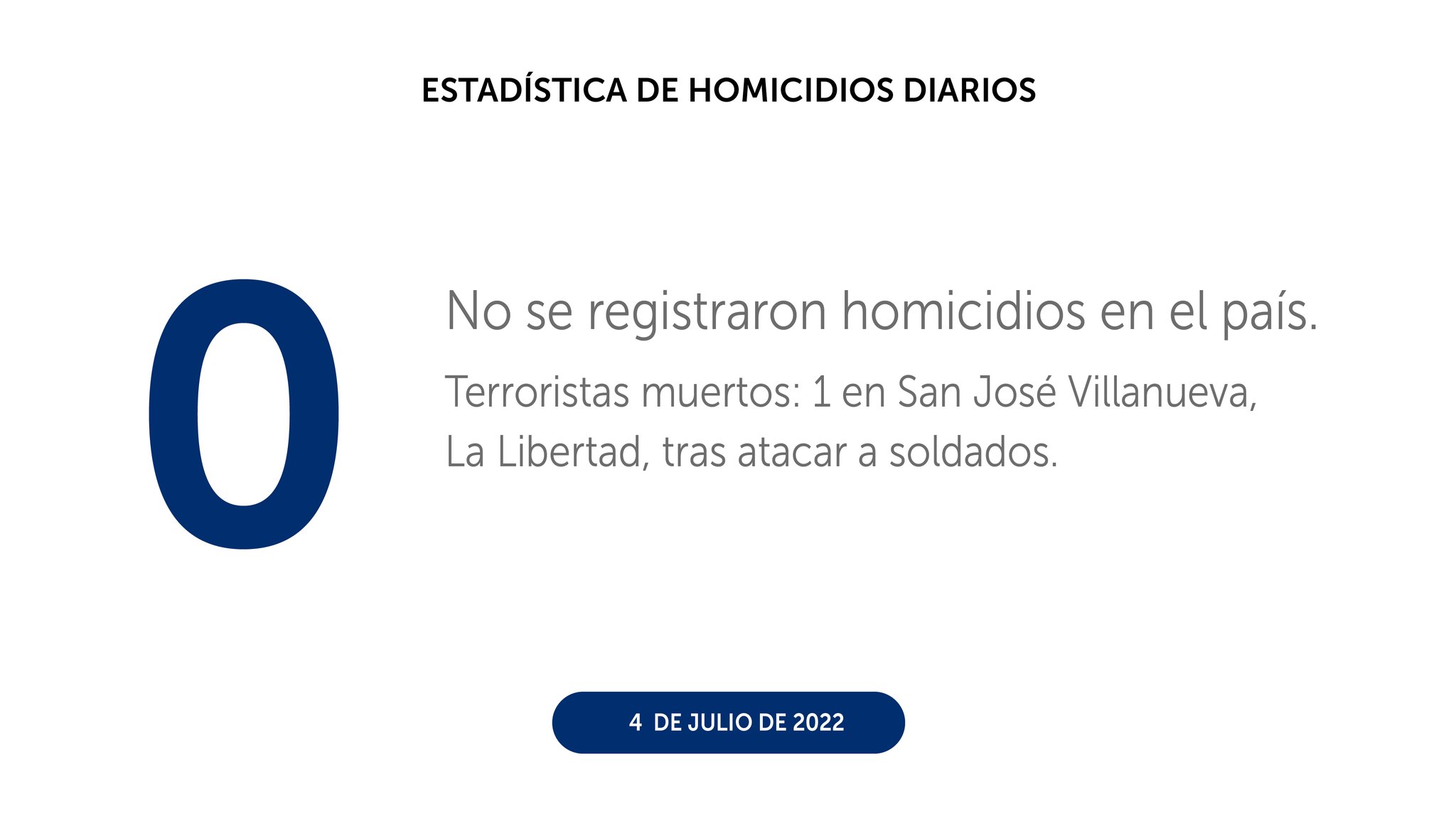 Ministro de Seguridad confirma tres días consecutivos sin homicidios en el país