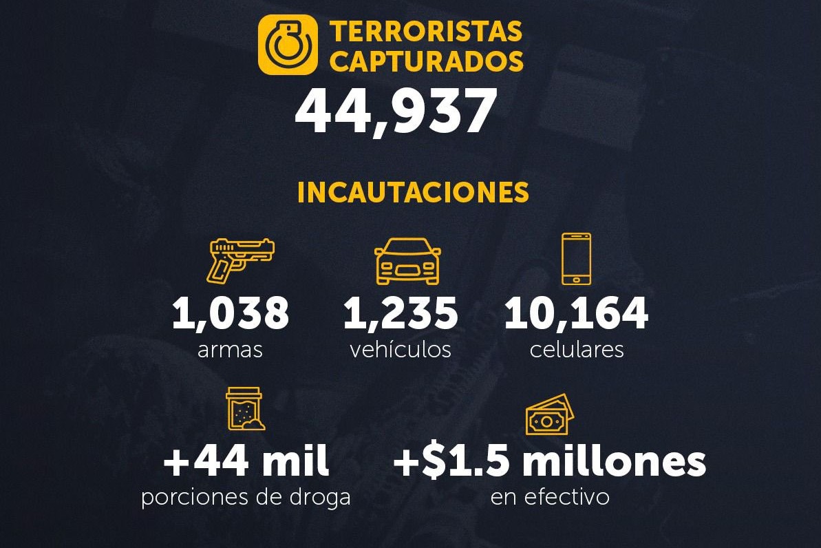Resultados contundentes: casi 45 mil terroristas capturados en Guerra Contra Pandillas