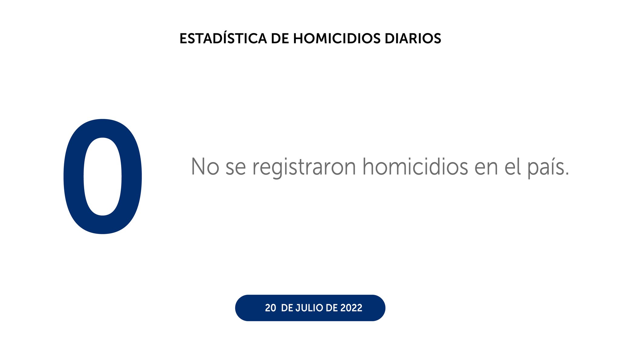 Otro día con cero homicidios en el país