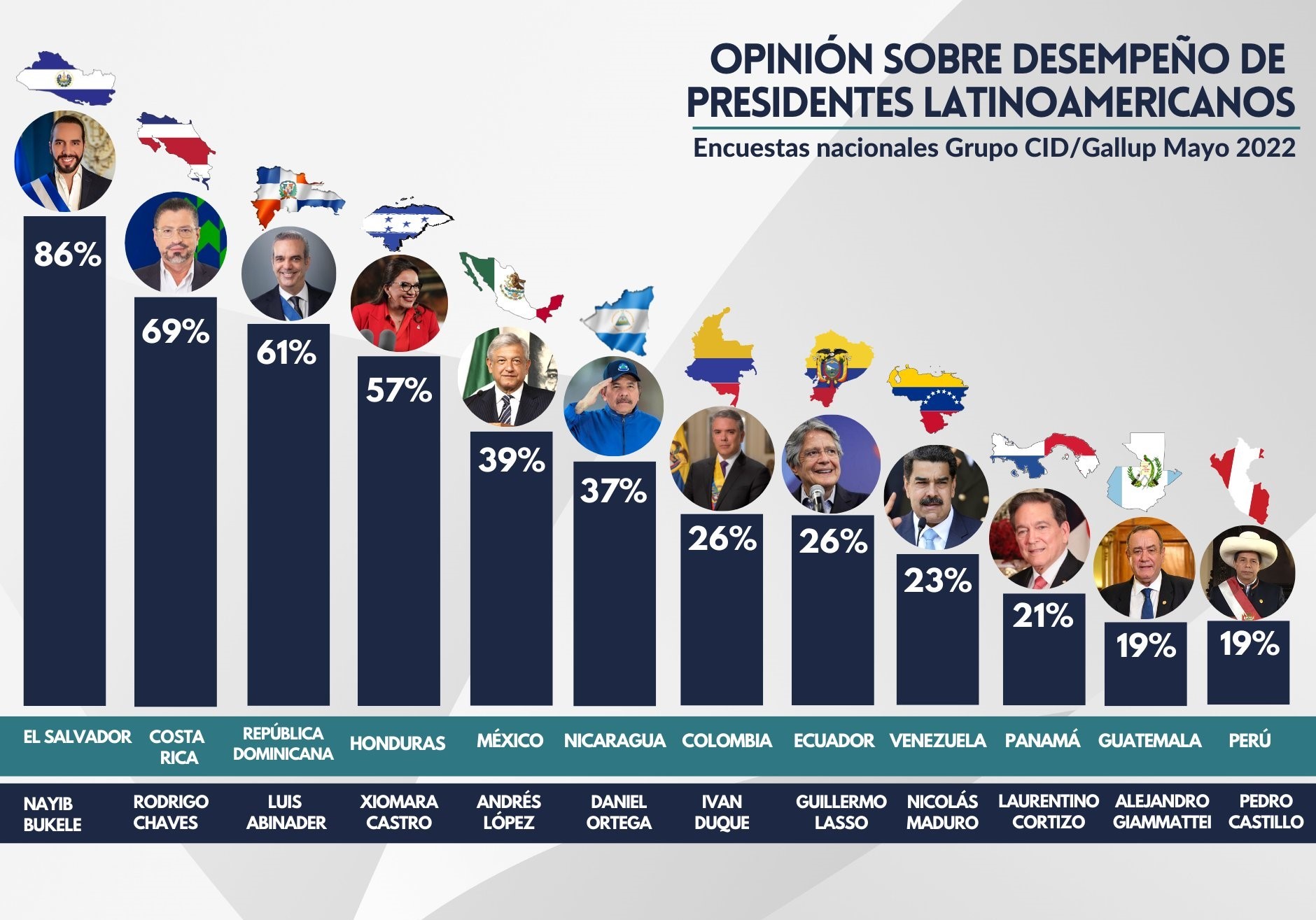 Presidente Nayib Bukele el mejor evaluado en Latinoamérica