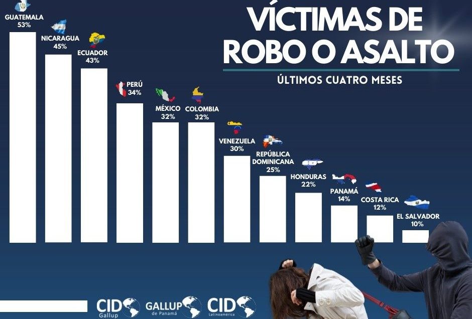 Encuesta revela que El Salvador es uno de los países más seguros de América Latina