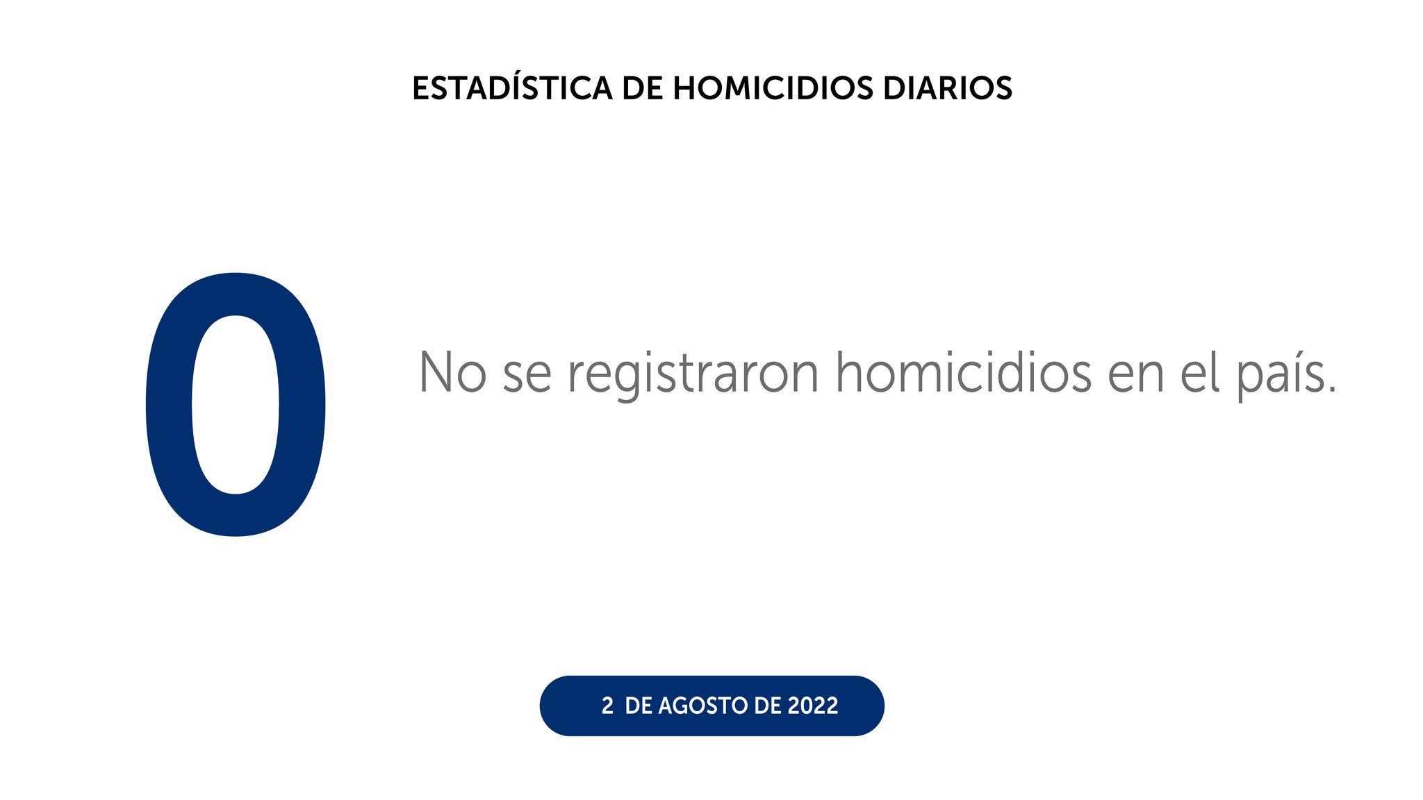 Agosto inicia con cero homicidios