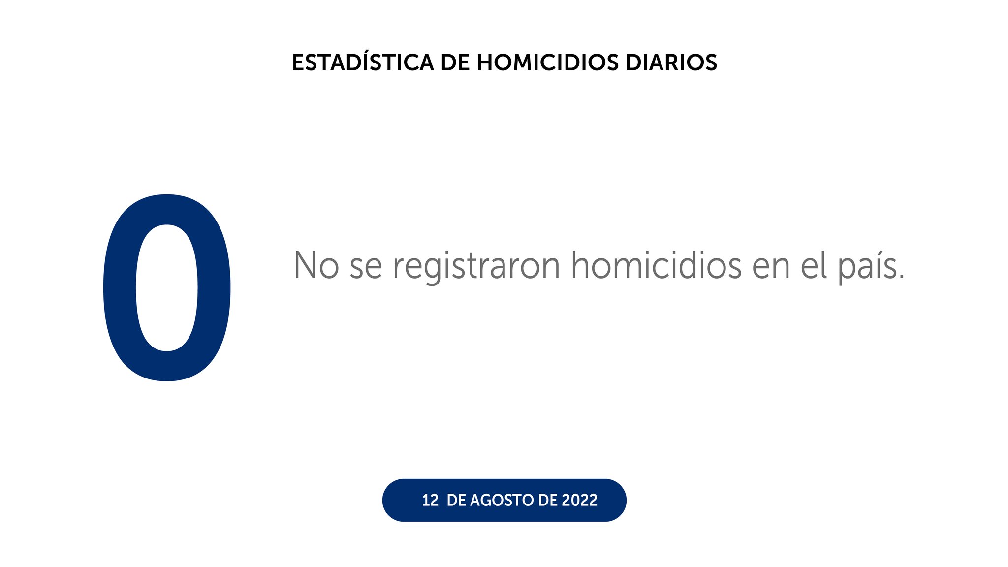 Día viernes cerró con cero homicidios