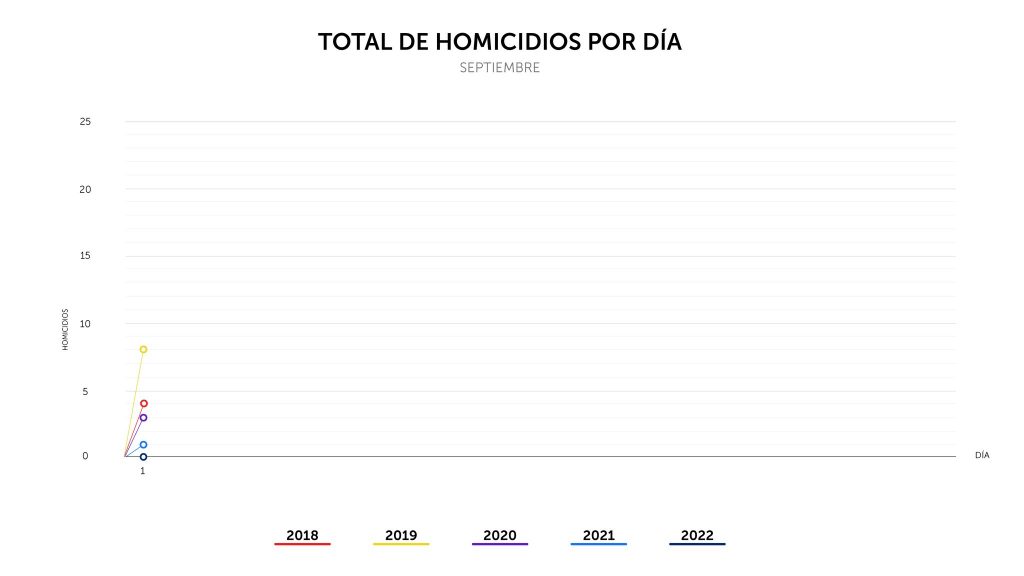 Septiembre inicia con 0 homicidios