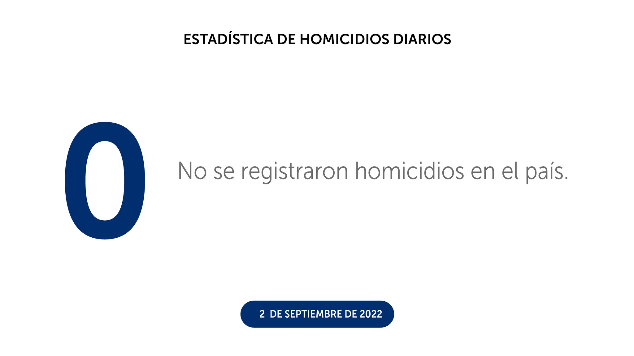 Día 2 de septiembre finaliza con 0 homicidios