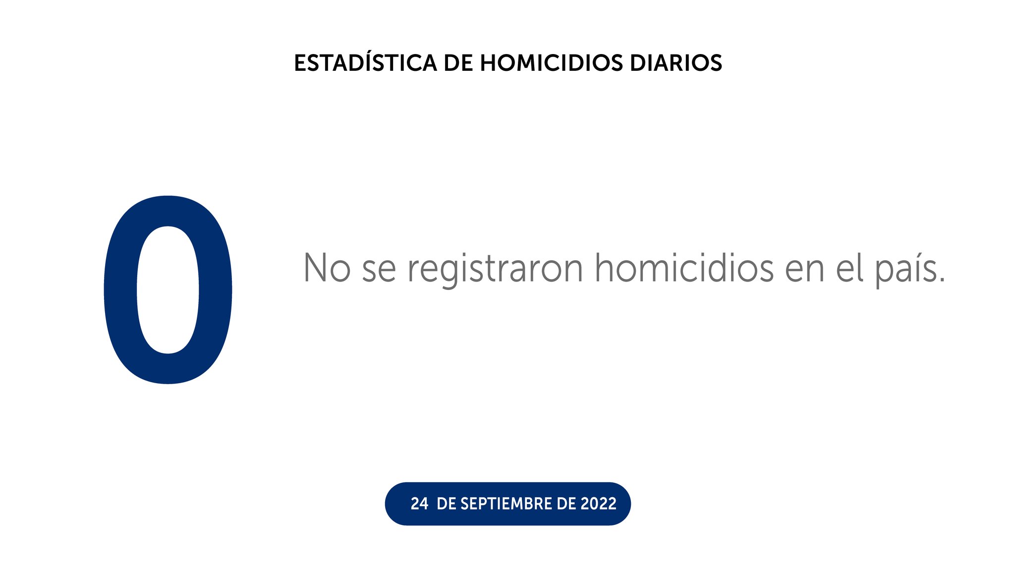 Sábado 24 de septiembre finalizó con 0 homicidios en el país