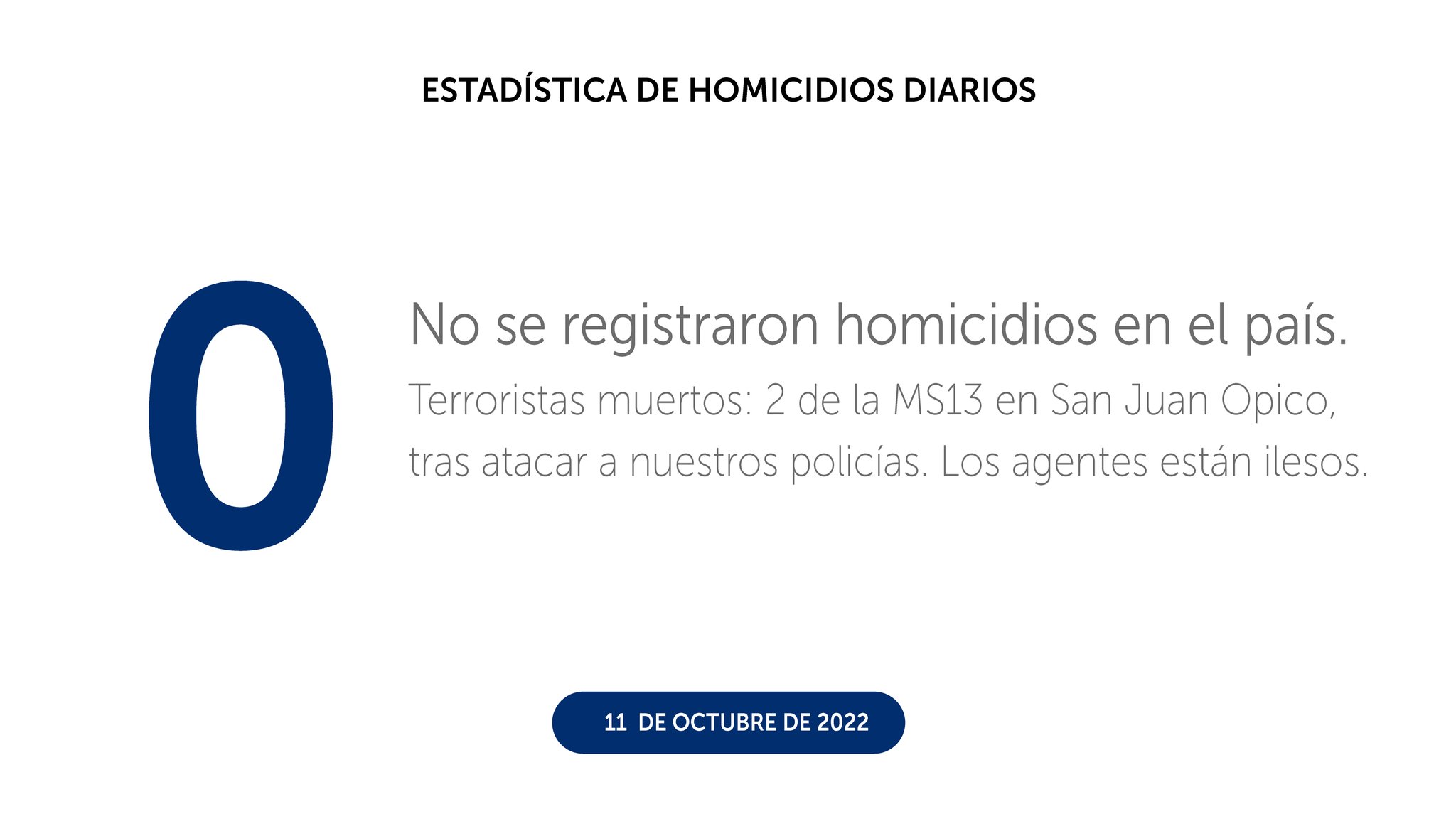 Octubre suma un día más sin homicidios