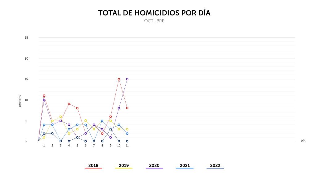 Octubre suma un día más sin homicidios