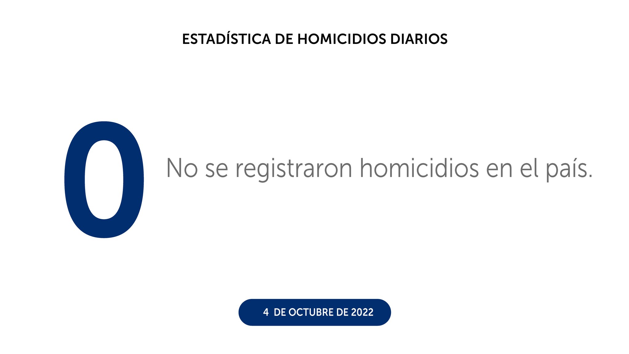 Cero homicidios durante el día martes