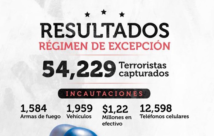 Régimen de Excepción suma 54, 229 terroristas capturados