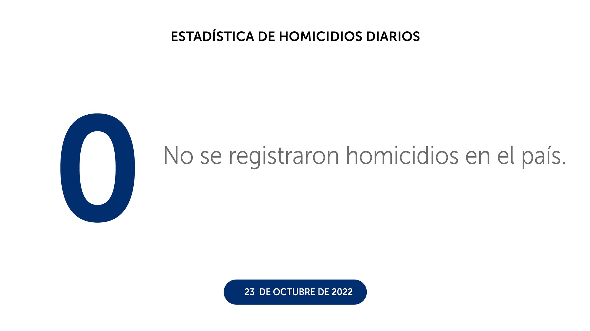 Semana inicia con cero homicidios