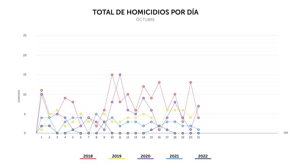 Viernes finalizó con cero homicidios