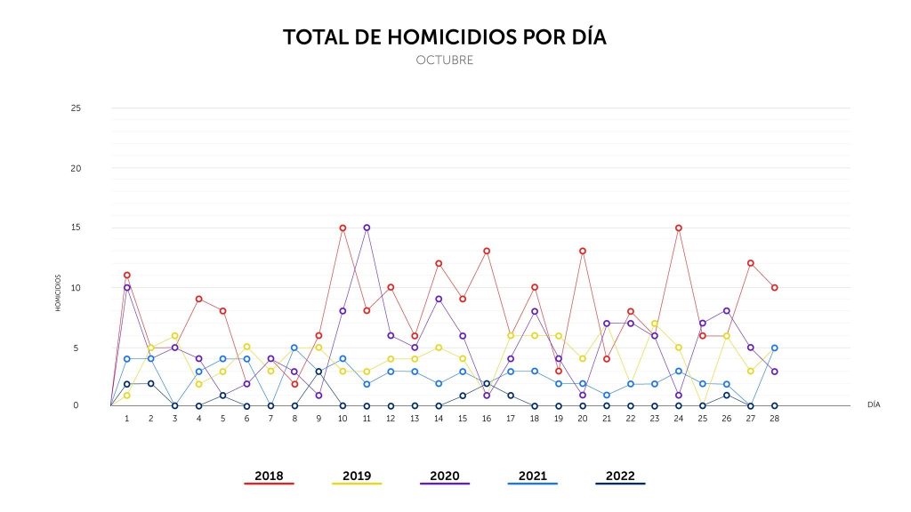 Octubre podría ser el más seguro de la historia