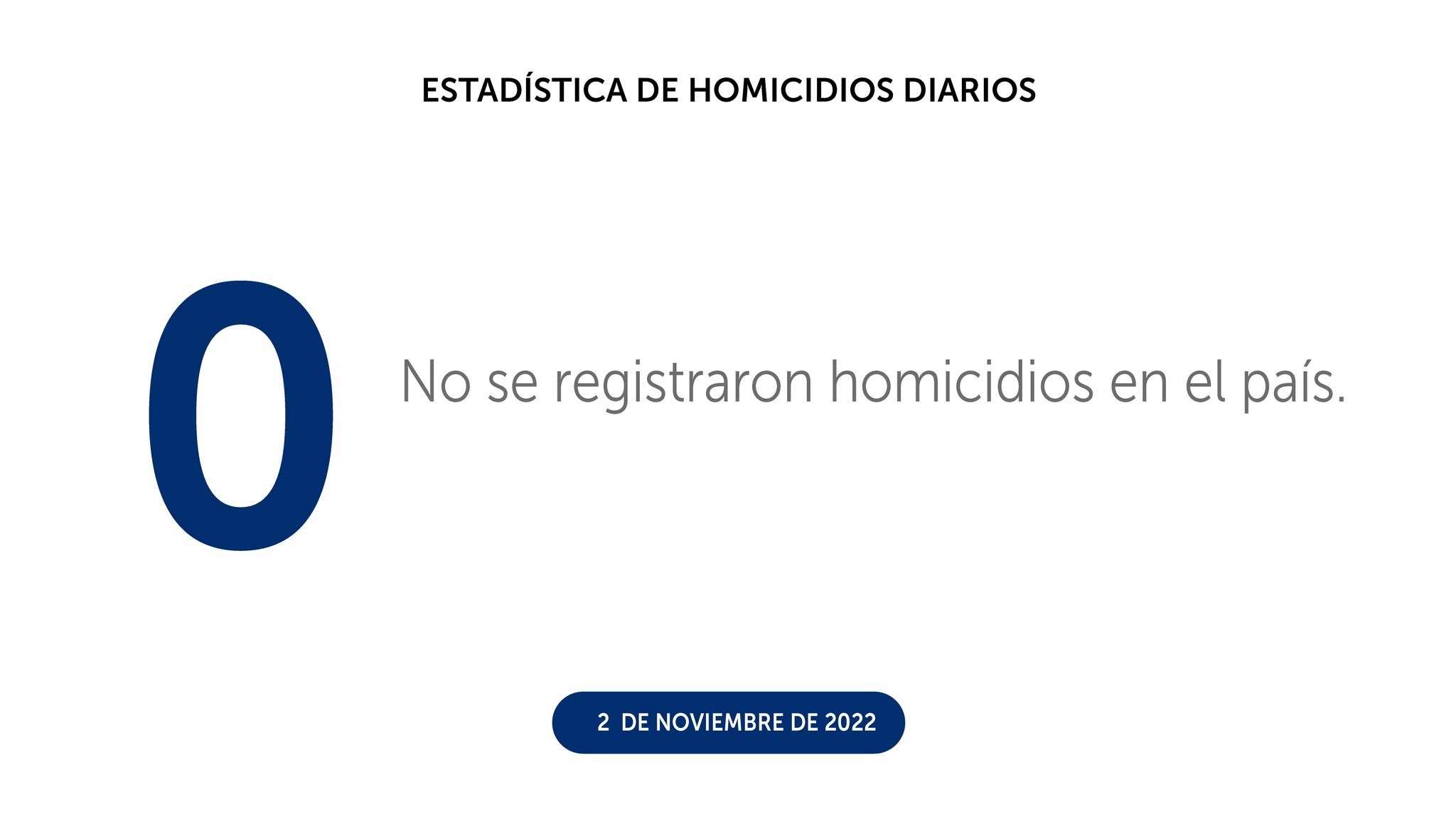 Primer día sin homicidios del mes de noviembre