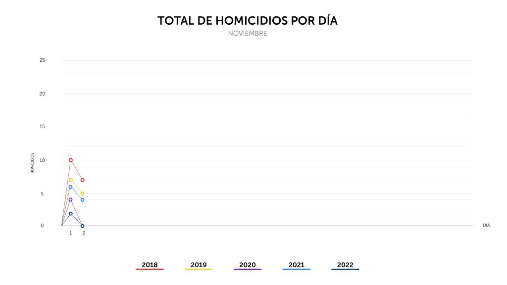 Primer día sin homicidios del mes de noviembre 