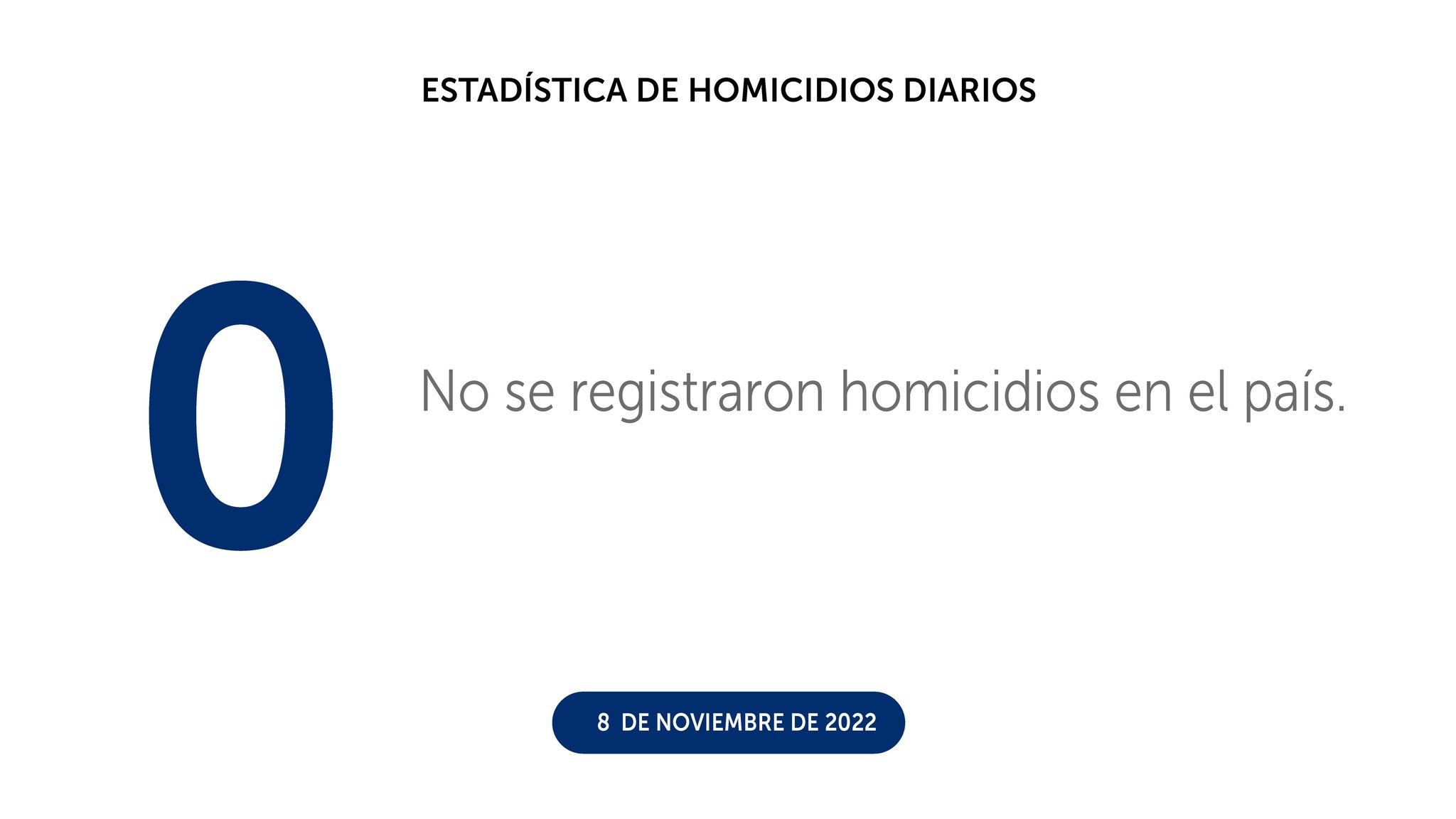 Cinco días sin homicidios en lo que va de noviembre