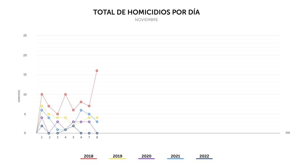 Cinco días sin homicidios en lo que va de noviembre