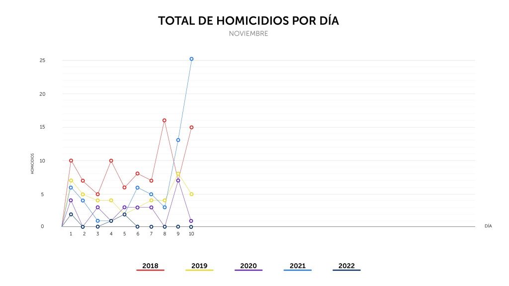 En gobiernos anteriores pandillas asesinaban a policías casi a diario