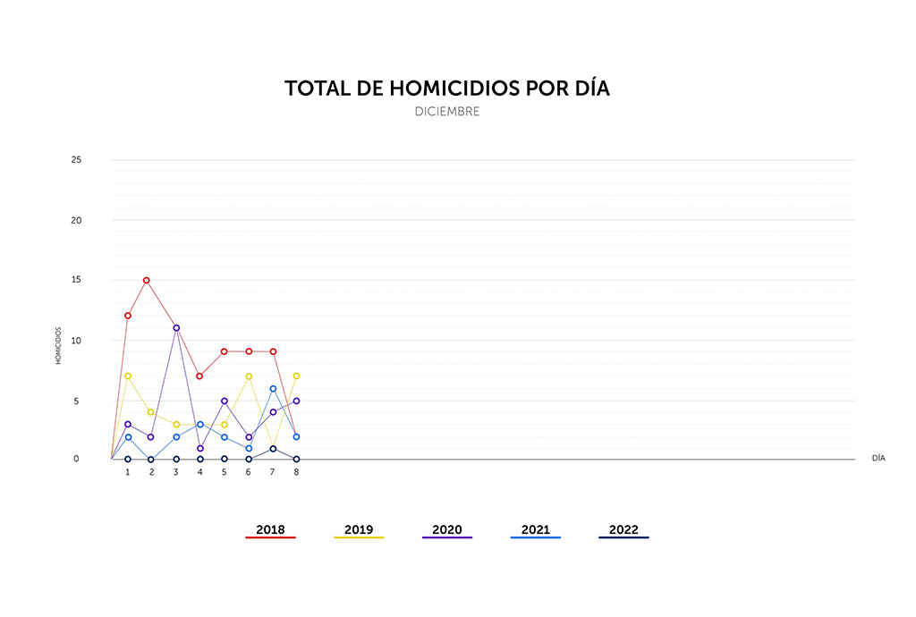 Diciembre suma 8 días sin homicidios