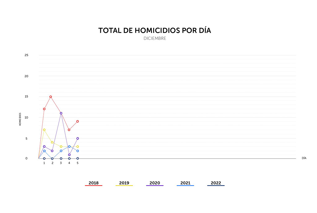 Diciembre no registra ningún homicidio