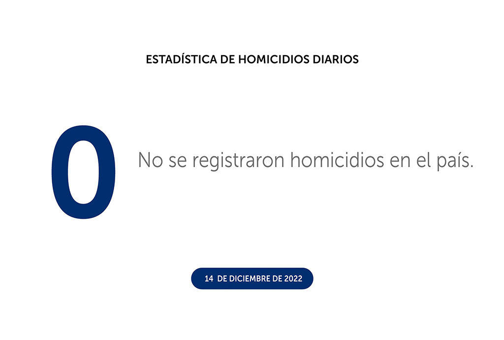 Nuevamente El Salvador vivió un día sin homicidios