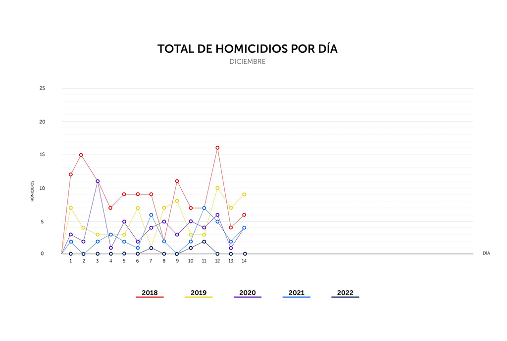 Nuevamente El Salvador vivió un día sin homicidios 