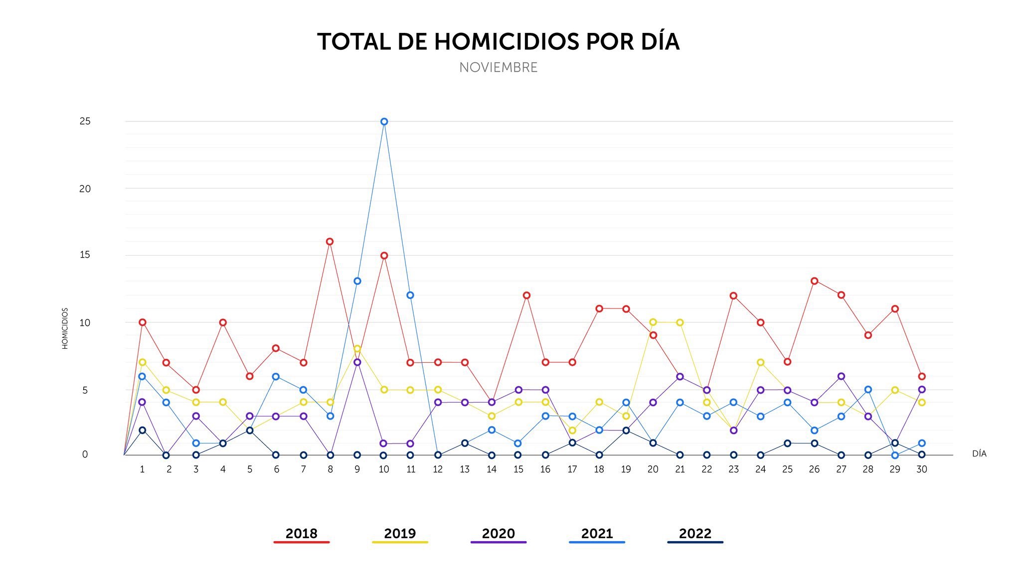 Noviembre el mes más seguro en toda la historia de El Salvador
