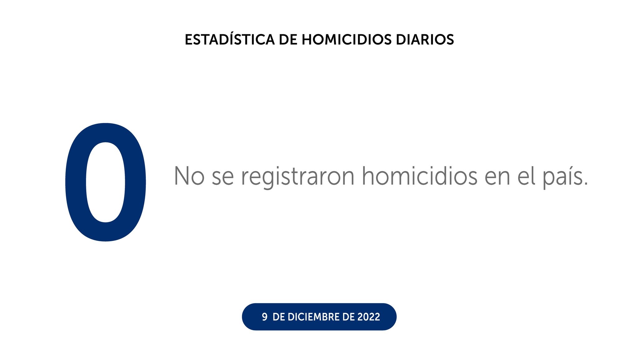 Nueve de los diez días de diciembre no registran homicidios