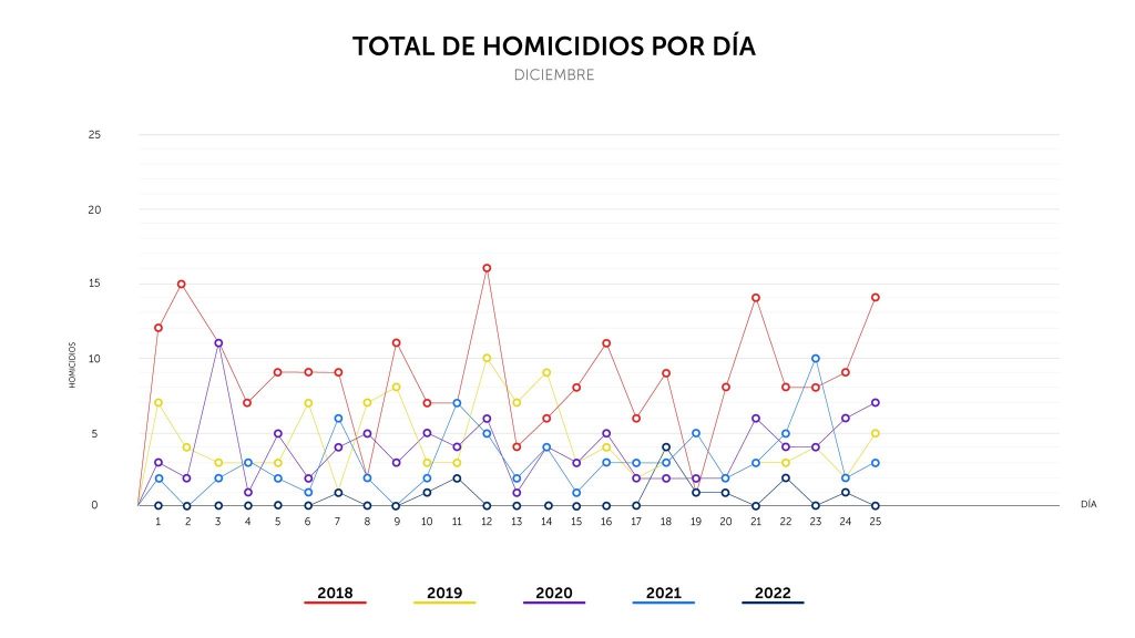 Día de navidad cerró con cero homicidios