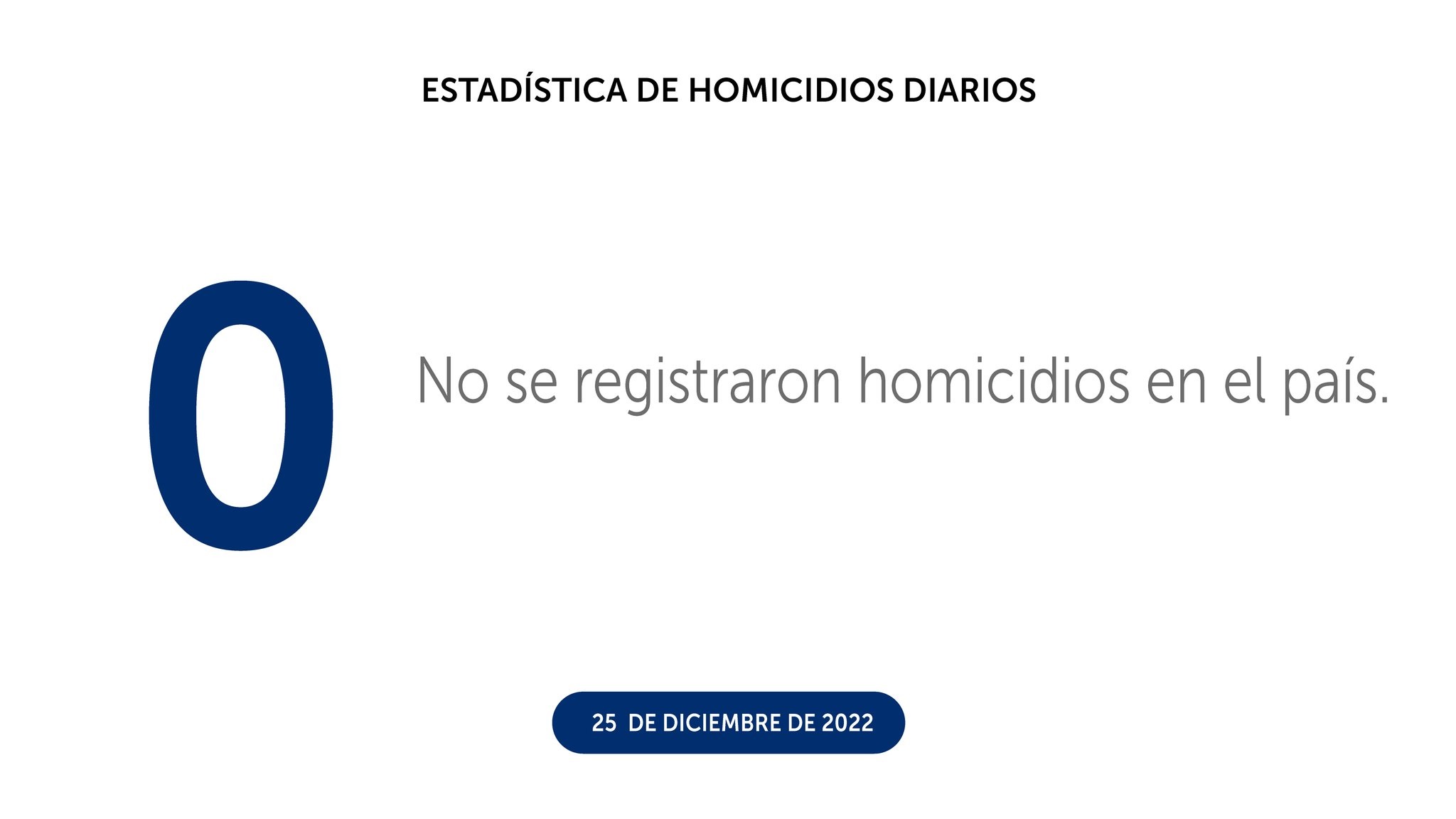 Día de navidad cerró con cero homicidios