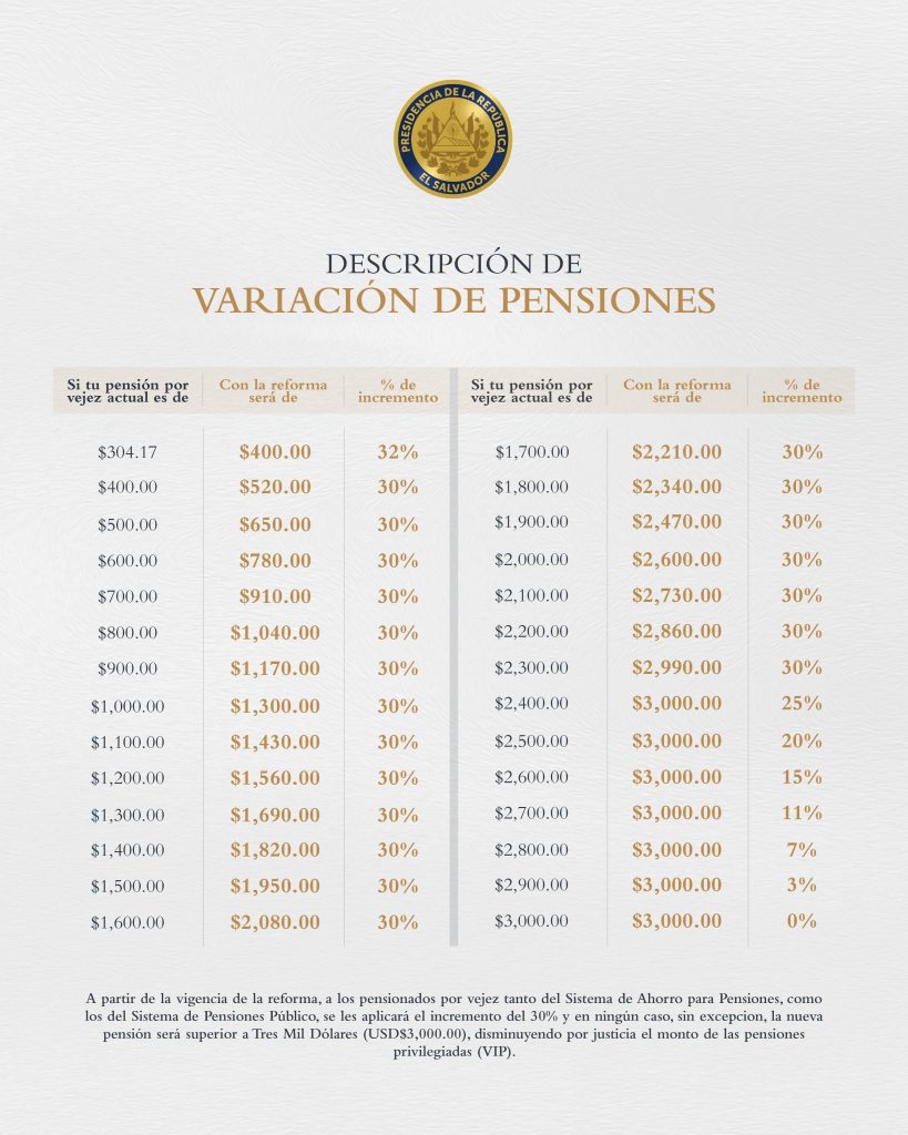 Salvadoreños de bien como el centro de todas las políticas