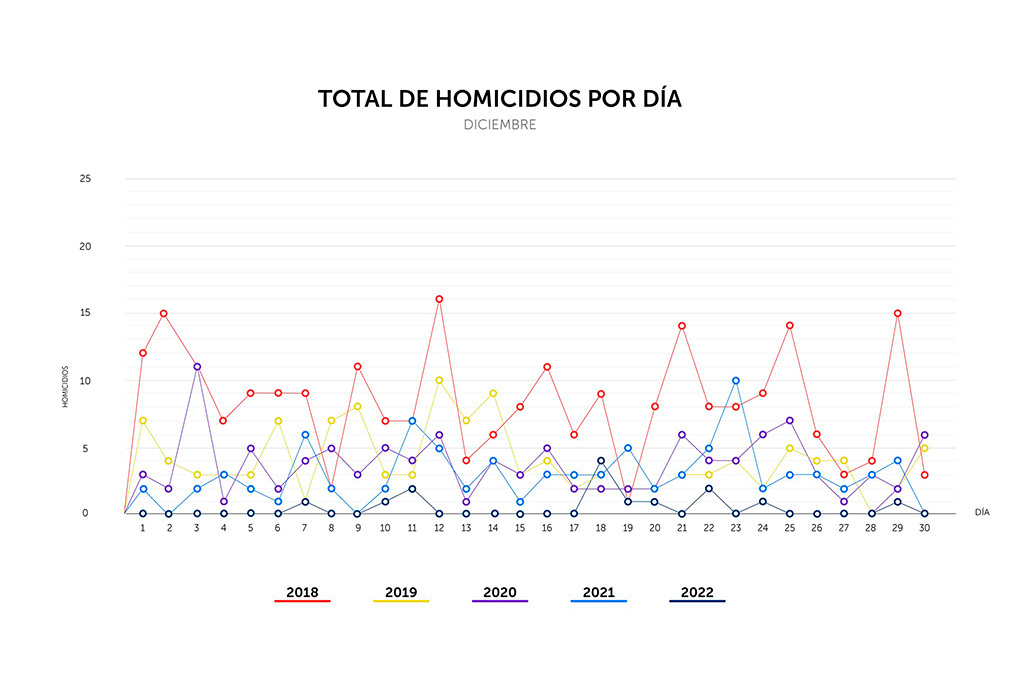 30 de diciembre sin homicidios en el país