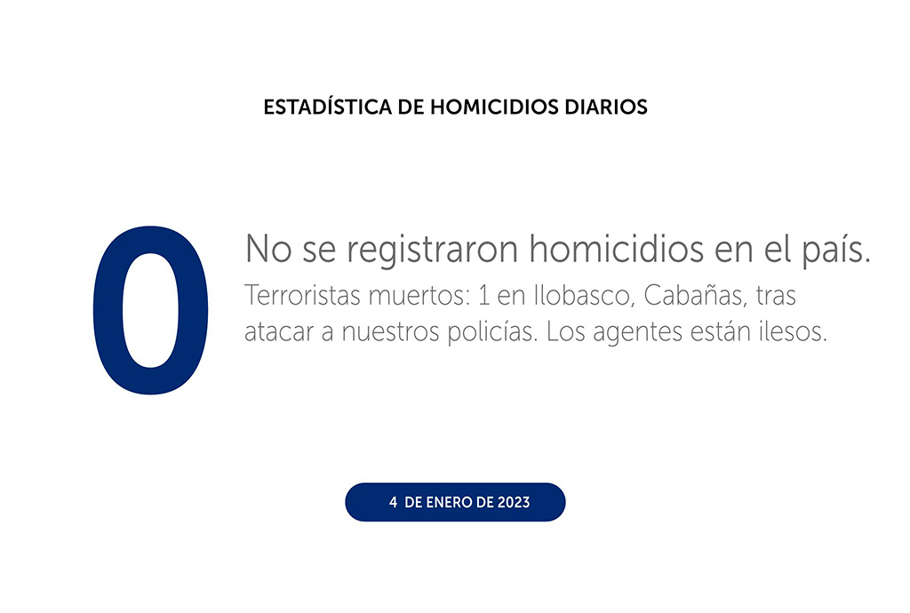 Tres días consecutivos sin homicidios en el país