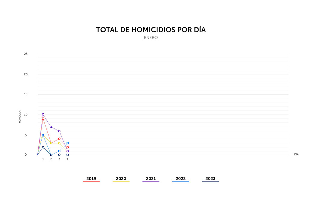 Tres días consecutivos sin homicidios en el país