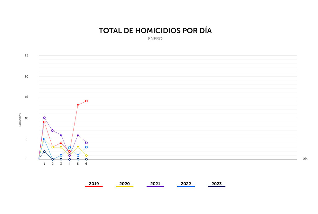 Enero ya suma 6 días consecutivos sin homicidios 