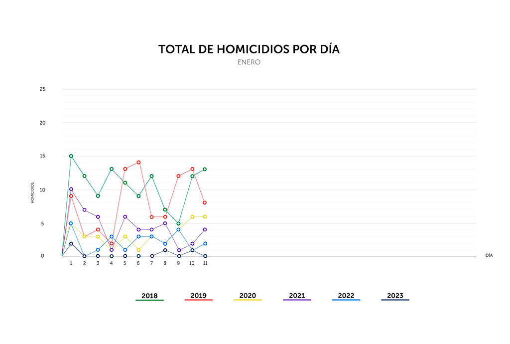 El Salvador suma más días con cero homicidios