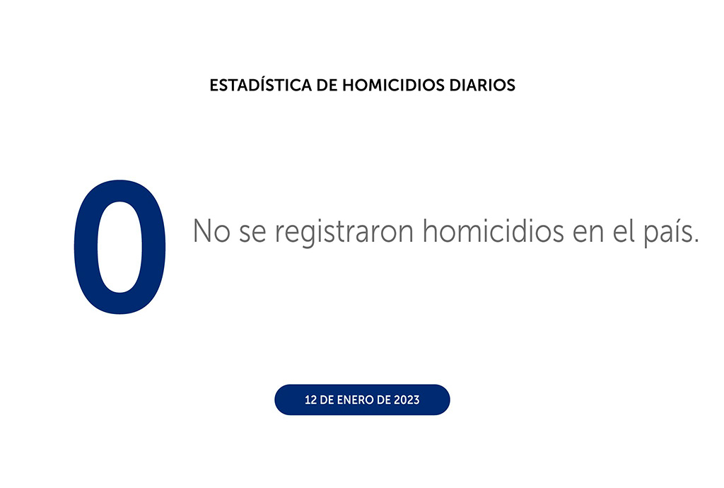 El país con la tasa de homicidios más baja de Latinoamérica sigue sumando días con cero asesinatos