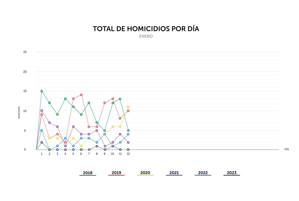 El país con la tasa de homicidios más baja de Latinoamérica sigue sumando días con cero asesinatos