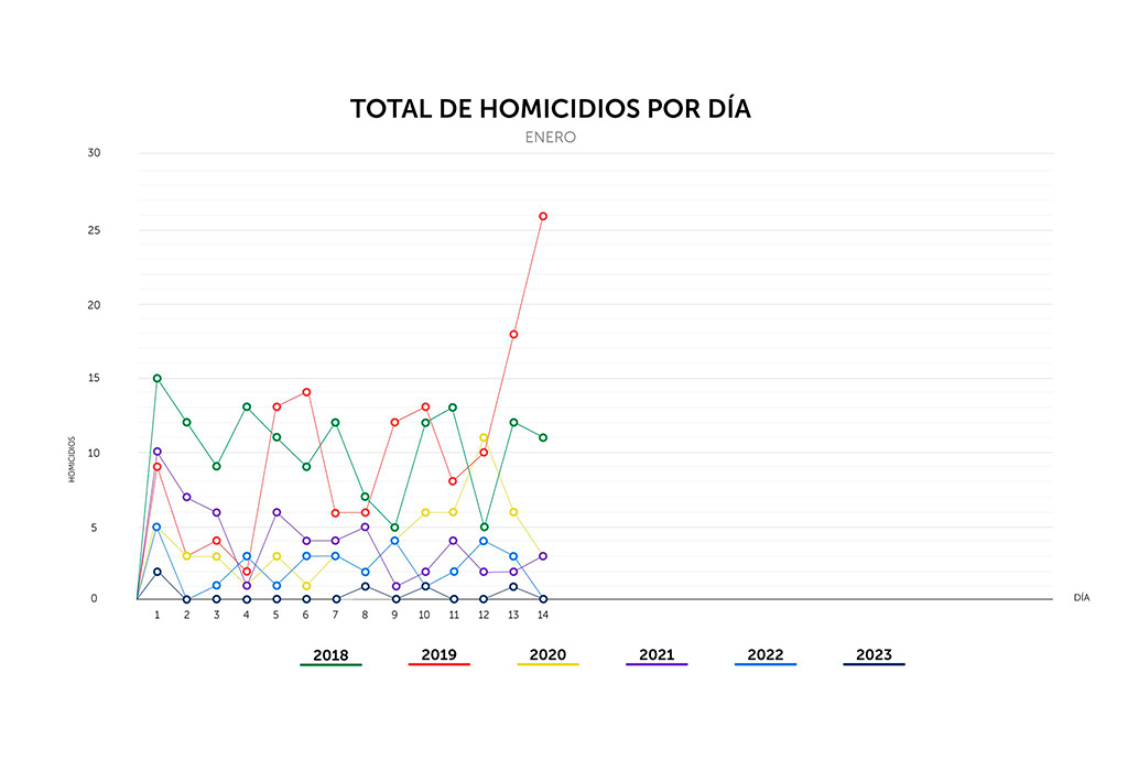 Primera quincena de enero con 10 días sin muertes violentas