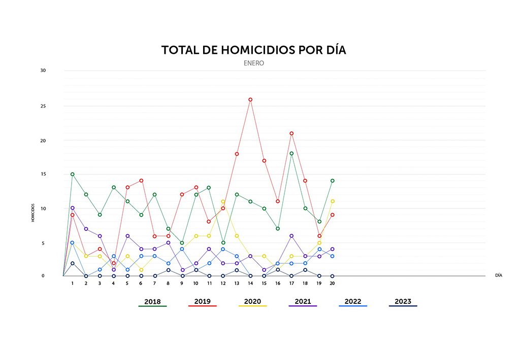 Enero sigue sumando días sin homicidios