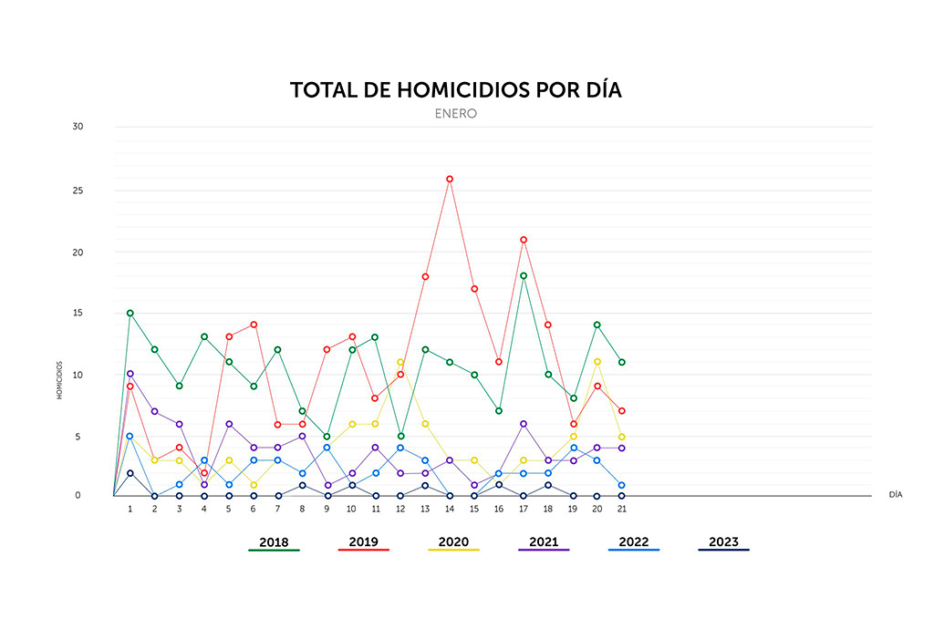 Enero con 15 días sin homicidios