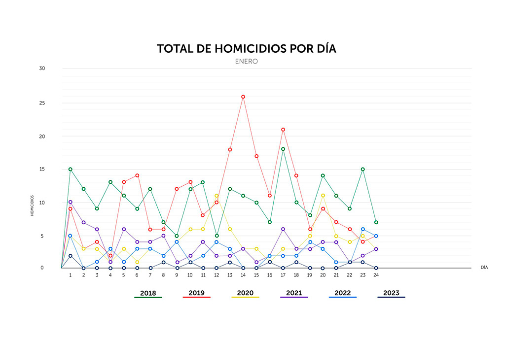 En enero ya son 16 días sin homicidios