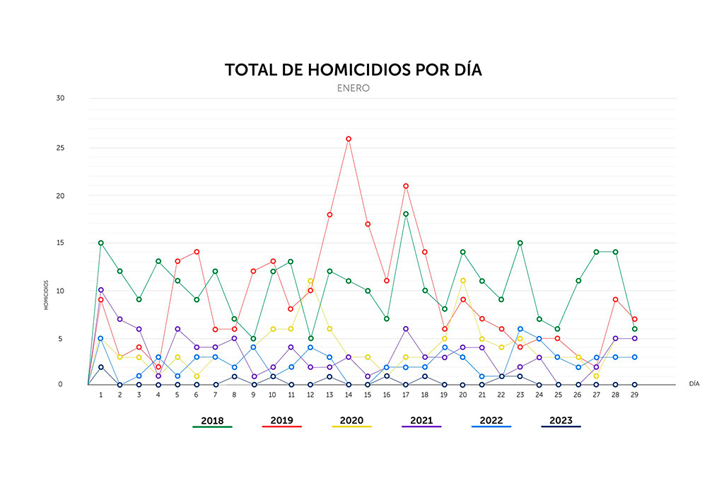 Último domingo de enero con cero homicidios en el país