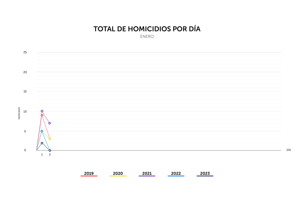 Segundo día del 2023 con cero homicidios 