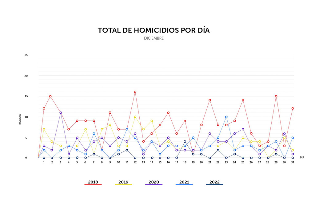 2022 se convierte en el año más seguro 