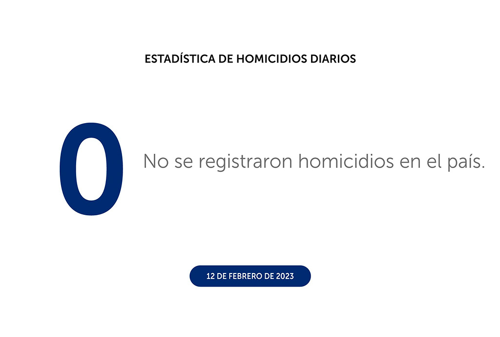 Nuevo día sin homicidios en El Salvador