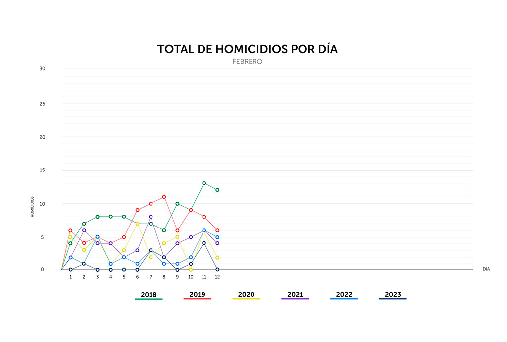 Nuevo día sin homicidios en El Salvador