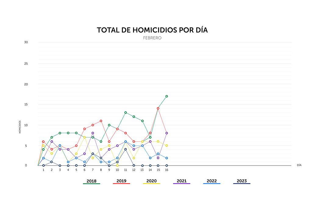 Un día más sin homicidios